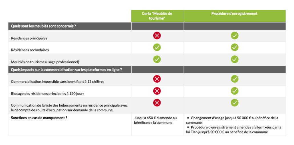 L’institution de la « procédure d’enregistrement »